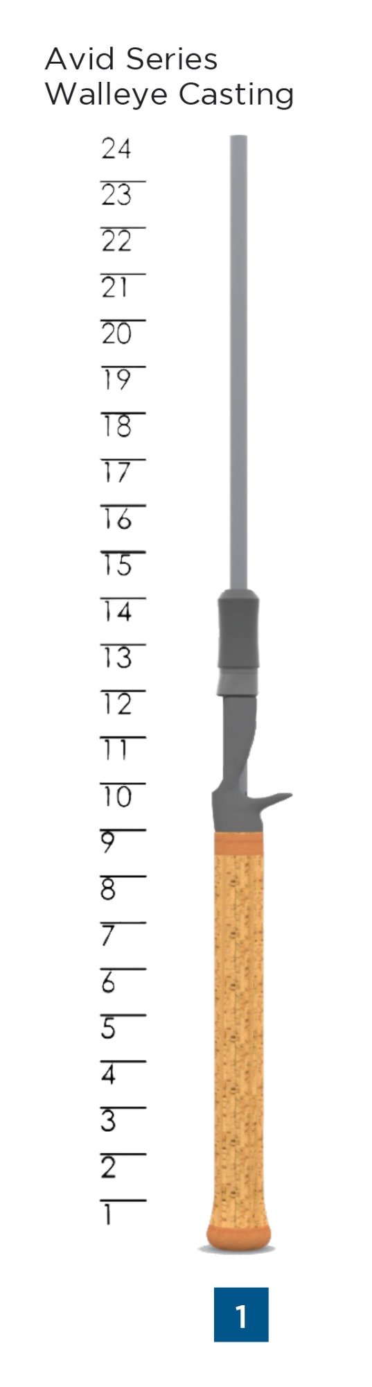 St. Croix Avid Walleye Casting Rod Handle Chart
