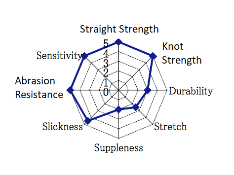 The Sunline Structure FC Fluorocarbon Line, ideal for deep water fishing, is illustrated on a radar chart with qualities like Straight Strength, Knot Strength, Durability, Stretch, Suppleness, Slickness, Abrasion Resistance (high), and Sensitivity. Ratings range from 0 to 5.